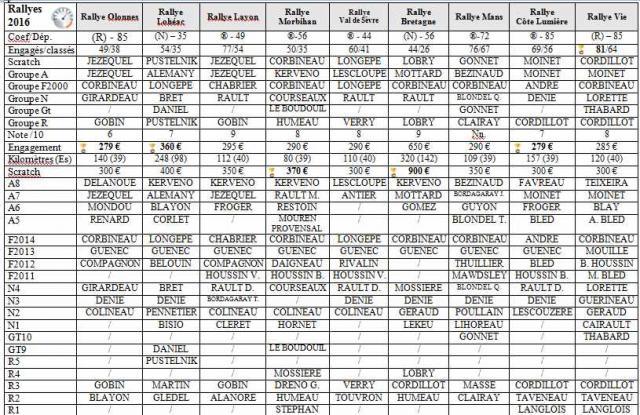 Bilan ligue bpdl 2016